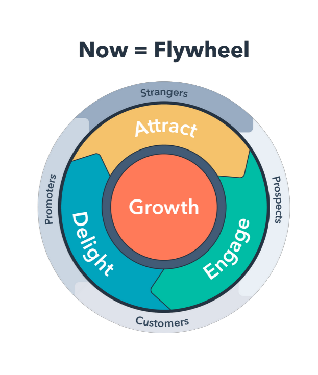 Flywheel HubSpot Sales Inbound